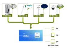 農業四情監測，智能化、自動化